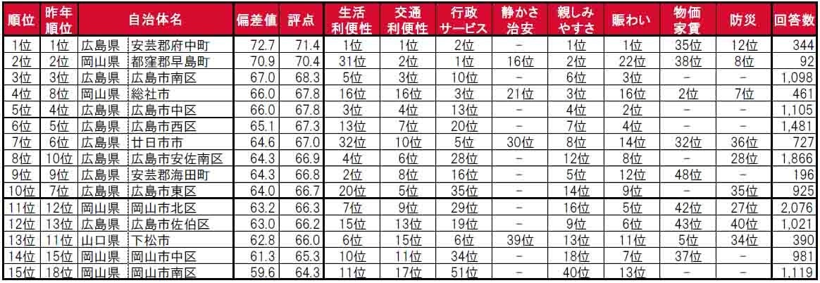 いい部屋ネット「街の住みここち＆住みたい街ランキング２０２４＜中国版＞」発表