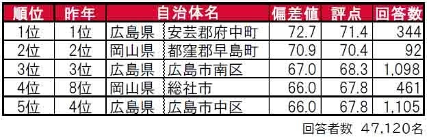 いい部屋ネット「街の住みここち＆住みたい街ランキング２０２４＜中国版＞」発表