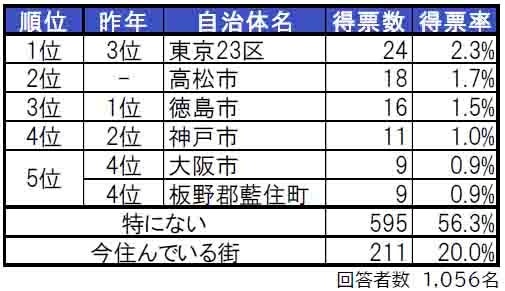 いい部屋ネット「街の住みここち＆住みたい街ランキング２０２４＜徳島県版＞」発表