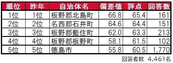 いい部屋ネット「街の住みここち＆住みたい街ランキング２０２４＜徳島県版＞」発表