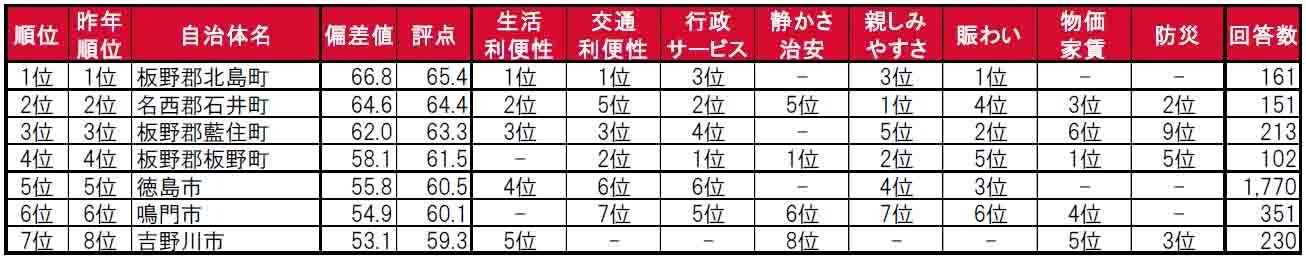 いい部屋ネット「街の住みここち＆住みたい街ランキング２０２４＜徳島県版＞」発表