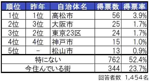 いい部屋ネット「街の住みここち＆住みたい街ランキング２０２４＜香川県版＞」発表