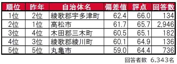 いい部屋ネット「街の住みここち＆住みたい街ランキング２０２４＜香川県版＞」発表