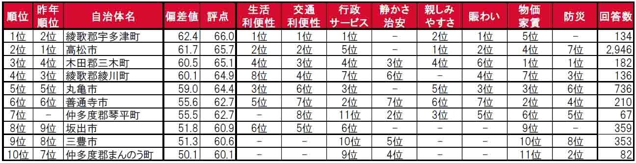 いい部屋ネット「街の住みここち＆住みたい街ランキング２０２４＜香川県版＞」発表