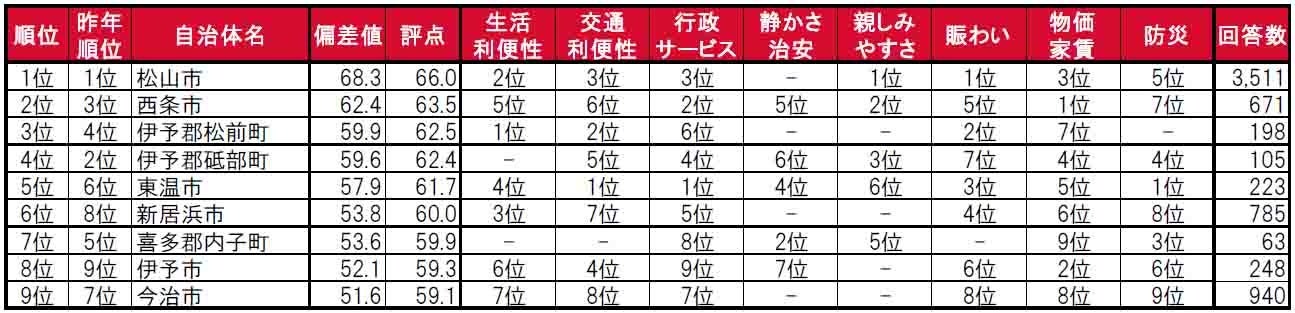 いい部屋ネット「街の住みここち＆住みたい街ランキング２０２４＜愛媛県版＞」発表