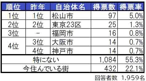 いい部屋ネット「街の住みここち＆住みたい街ランキング２０２４＜愛媛県版＞」発表