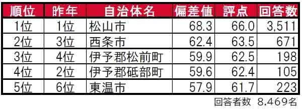 いい部屋ネット「街の住みここち＆住みたい街ランキング２０２４＜愛媛県版＞」発表