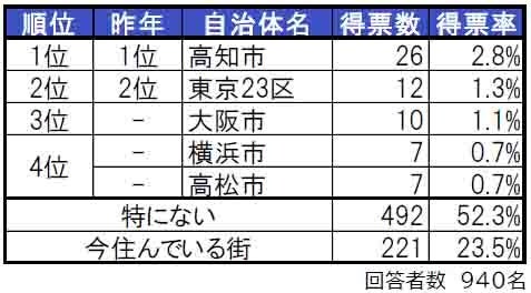 いい部屋ネット「街の住みここち＆住みたい街ランキング２０２４＜高知県版＞」発表