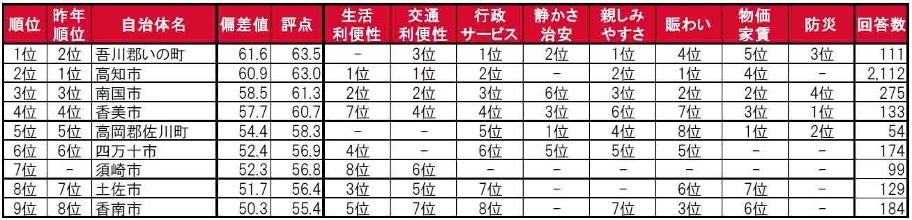 いい部屋ネット「街の住みここち＆住みたい街ランキング２０２４＜高知県版＞」発表