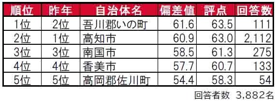 いい部屋ネット「街の住みここち＆住みたい街ランキング２０２４＜高知県版＞」発表