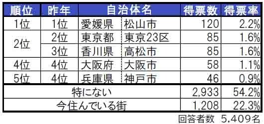 いい部屋ネット「街の住みここち＆住みたい街ランキング２０２４＜四国版＞」発表