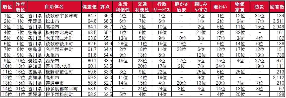 いい部屋ネット「街の住みここち＆住みたい街ランキング２０２４＜四国版＞」発表