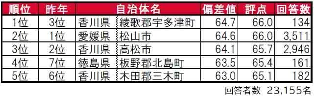 いい部屋ネット「街の住みここち＆住みたい街ランキング２０２４＜四国版＞」発表