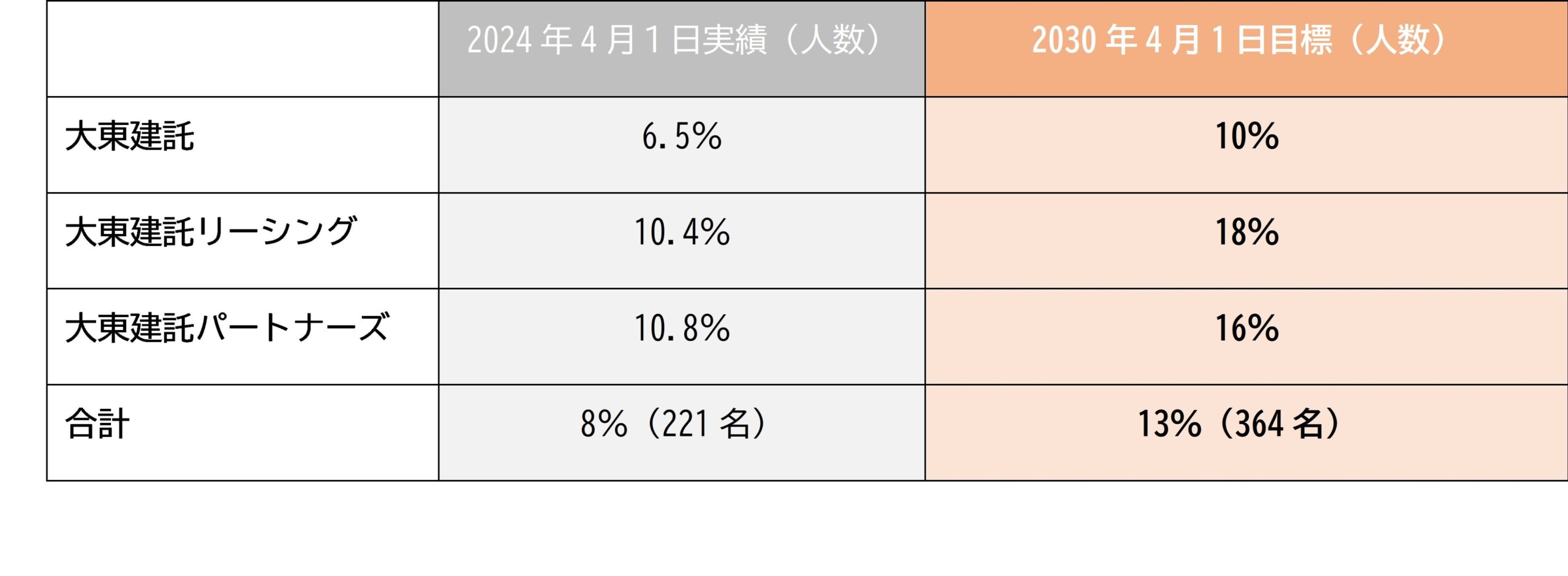 大東建託グループ、女性管理職比率を2030年に6割増の13％へ