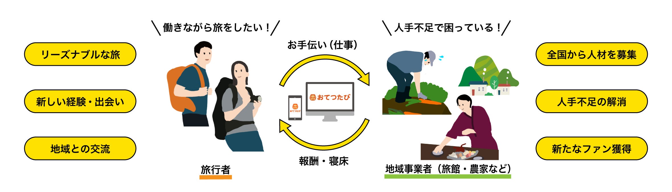 おてつたび、鳴門市と連携協定を締結