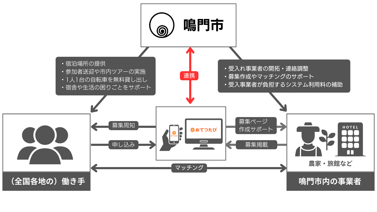 おてつたび、鳴門市と連携協定を締結