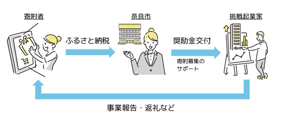 奈良市と一緒にクラウドファンディングに挑戦する起業家を募集します！（奈良市ふるさと起業家支援事業）