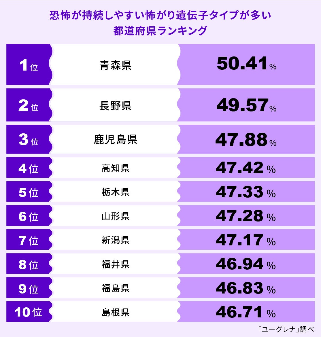 恐怖が持続しやすい怖がり遺伝子タイプが多い都道府県ランキング発表　1位 青森県、2位 長野県、3位 鹿児島県