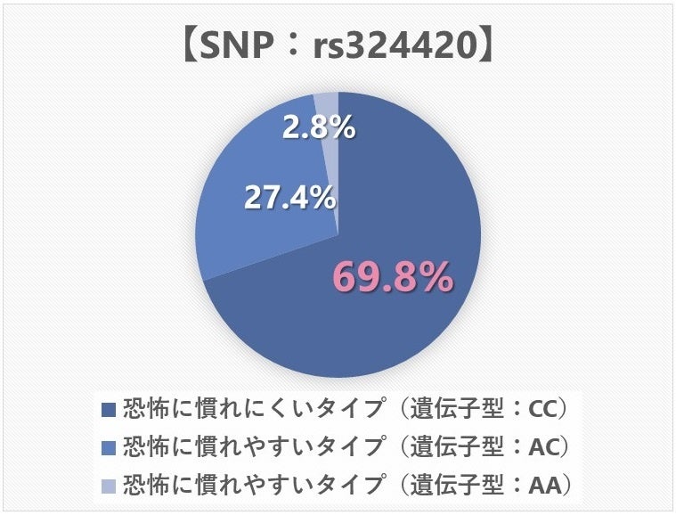 恐怖が持続しやすい怖がり遺伝子タイプが多い都道府県ランキング発表　1位 青森県、2位 長野県、3位 鹿児島県