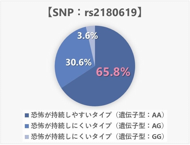 恐怖が持続しやすい怖がり遺伝子タイプが多い都道府県ランキング発表　1位 青森県、2位 長野県、3位 鹿児島県