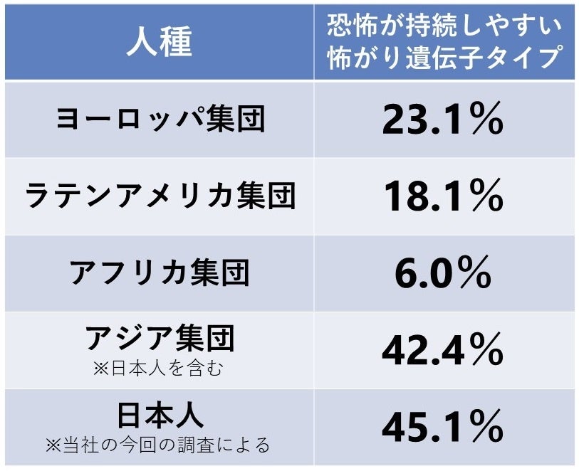 恐怖が持続しやすい怖がり遺伝子タイプが多い都道府県ランキング発表　1位 青森県、2位 長野県、3位 鹿児島県