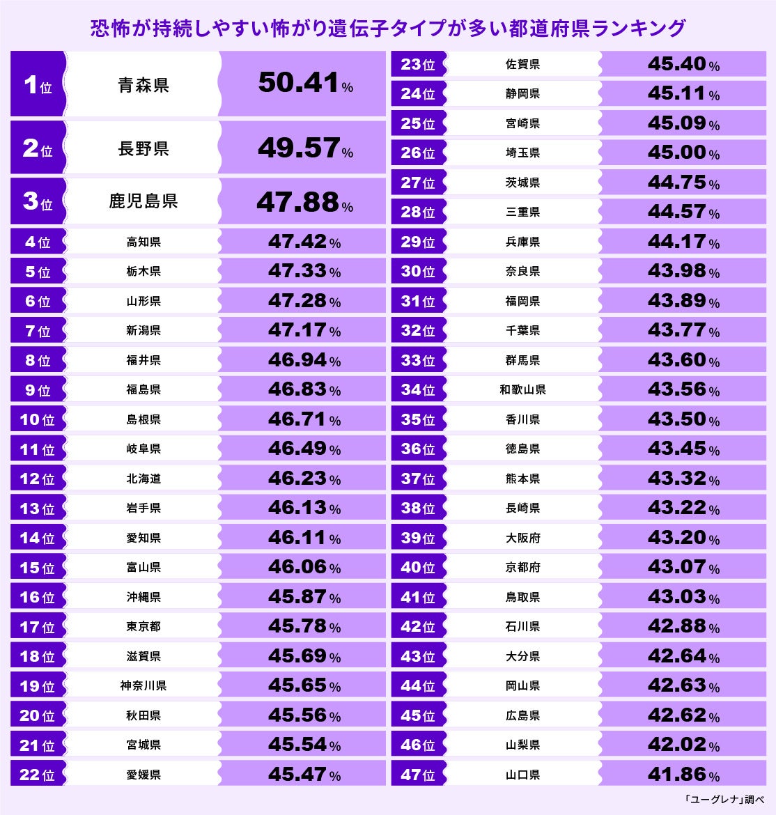 恐怖が持続しやすい怖がり遺伝子タイプが多い都道府県ランキング発表　1位 青森県、2位 長野県、3位 鹿児島県