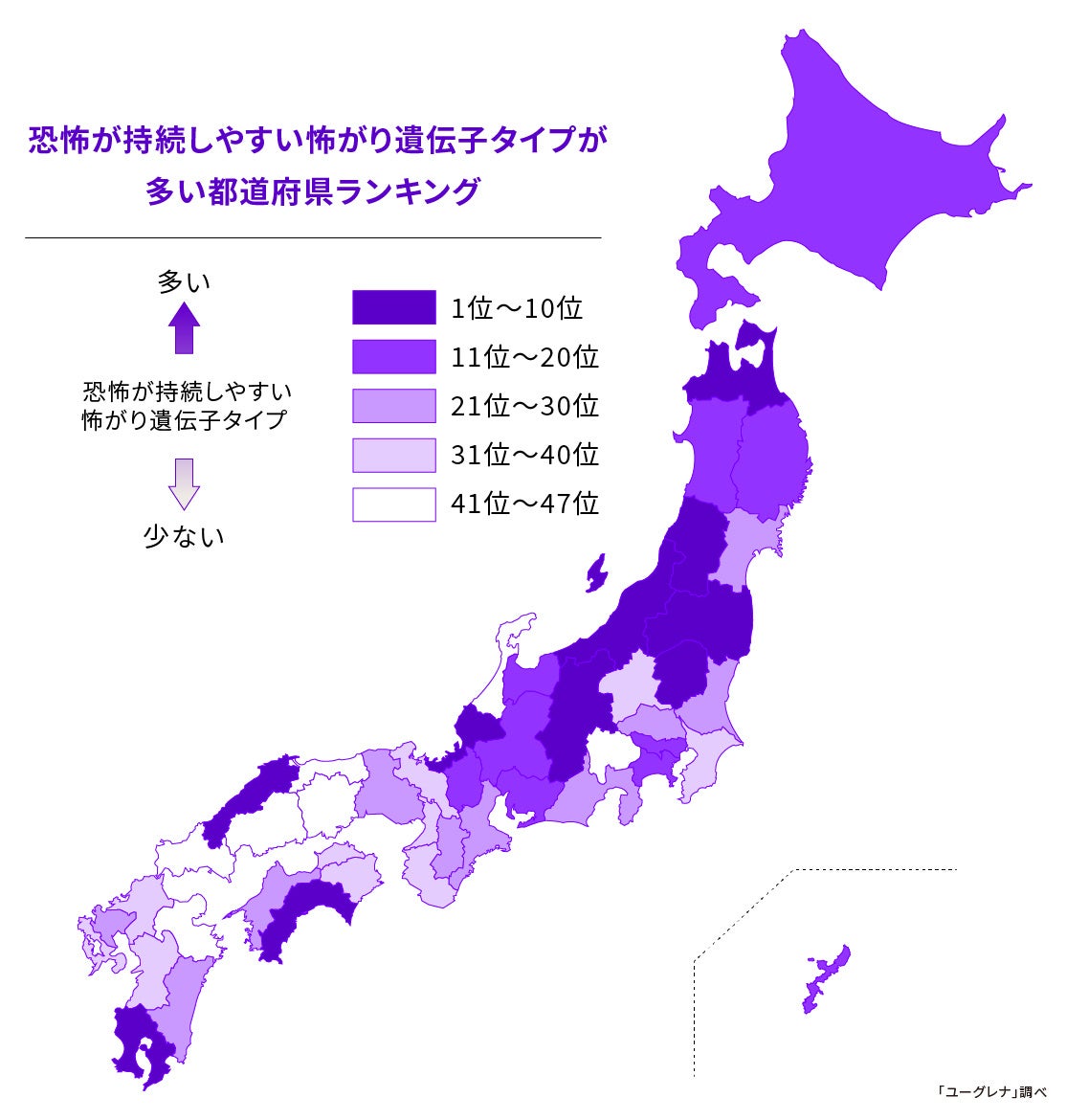 恐怖が持続しやすい怖がり遺伝子タイプが多い都道府県ランキング発表　1位 青森県、2位 長野県、3位 鹿児島県