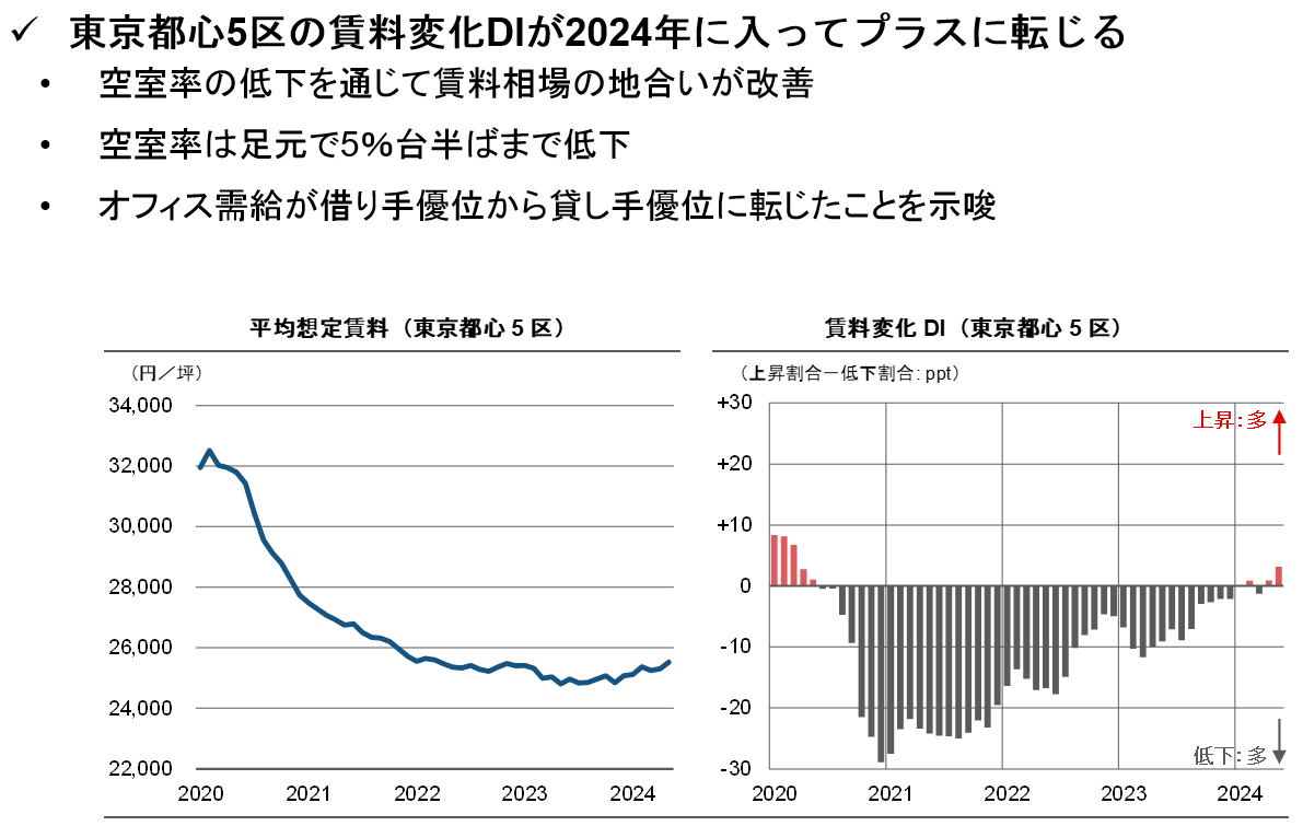 【新レポート発行】不動産マーケットリサーチレポートVol.249「オフィス賃料が4年ぶりに上昇に転じる」