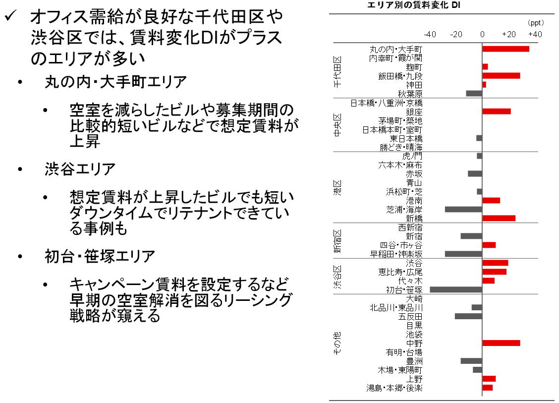 【新レポート発行】不動産マーケットリサーチレポートVol.249「オフィス賃料が4年ぶりに上昇に転じる」