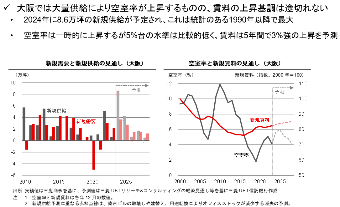 【新レポート発行】不動産マーケットリサーチレポートVol.250「東京・大阪のオフィス市場予測（2024 年7 月）」