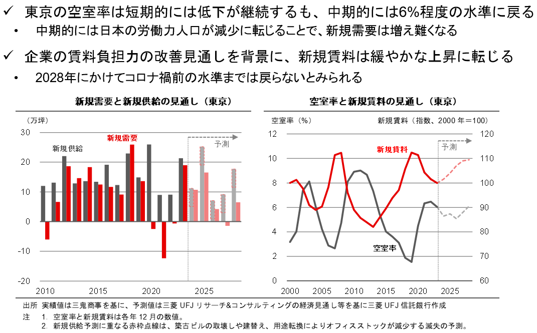 【新レポート発行】不動産マーケットリサーチレポートVol.250「東京・大阪のオフィス市場予測（2024 年7 月）」