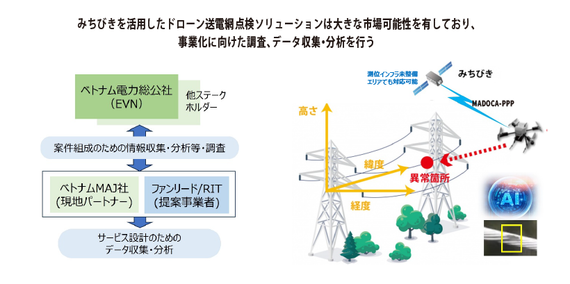 ファンリードとRITの共同提案「ベトナム国／“みちびき”を利用したドローン送電網点検ソリューション 調査事業...