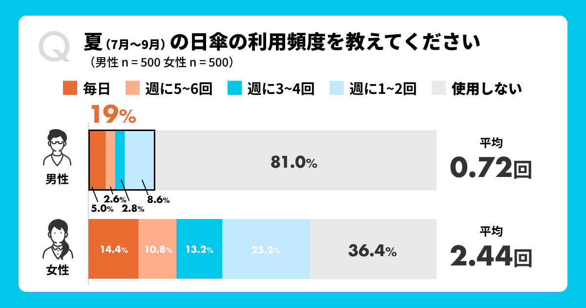 【メンズ日傘】男性の2人に1人が、熱中症対策で「日傘を利用したい」と回答。一方、日傘の「購入への抵抗感」...