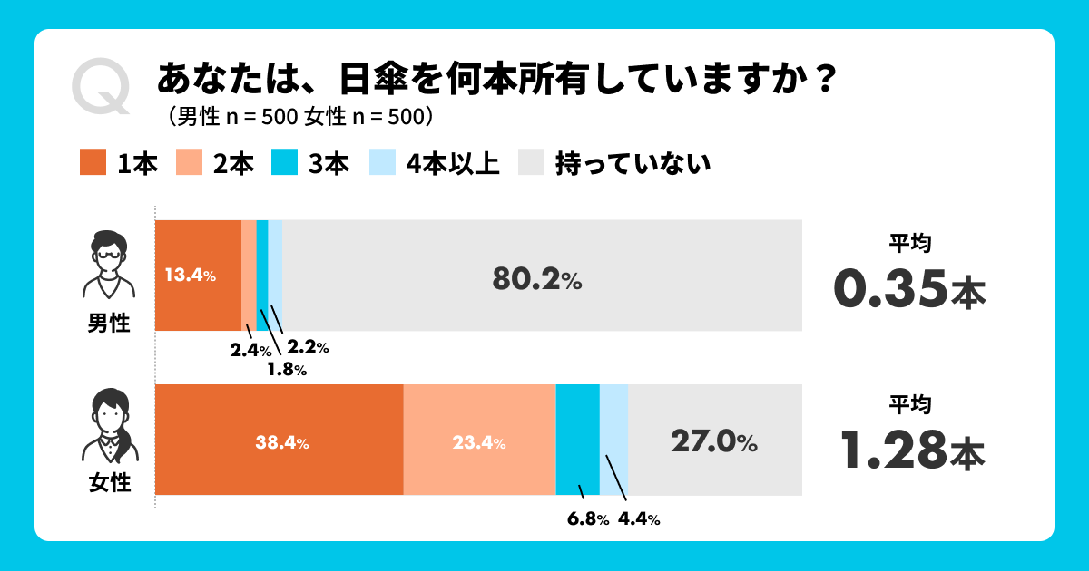 【メンズ日傘】男性の2人に1人が、熱中症対策で「日傘を利用したい」と回答。一方、日傘の「購入への抵抗感」...