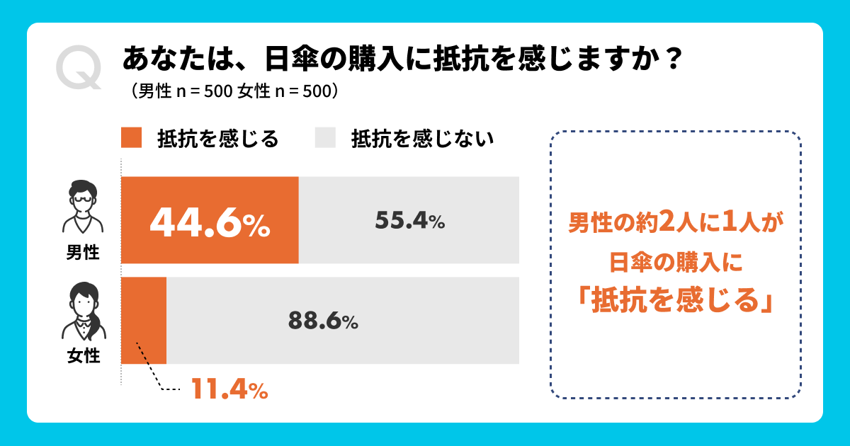 【メンズ日傘】男性の2人に1人が、熱中症対策で「日傘を利用したい」と回答。一方、日傘の「購入への抵抗感」...