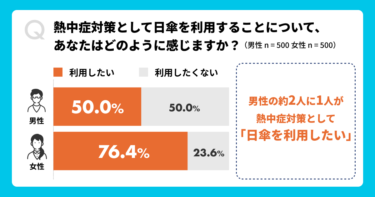 【メンズ日傘】男性の2人に1人が、熱中症対策で「日傘を利用したい」と回答。一方、日傘の「購入への抵抗感」...