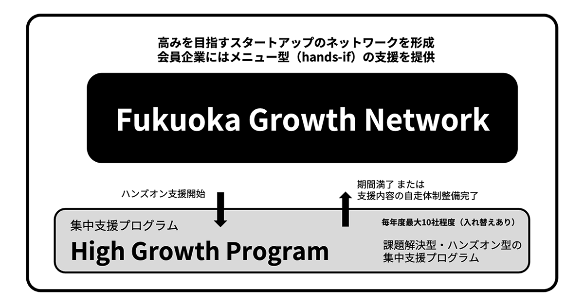 Fukuoka Growth Nextのスタートアップ集中支援プログラム「High Growth Program」2024年度採択7社を決定