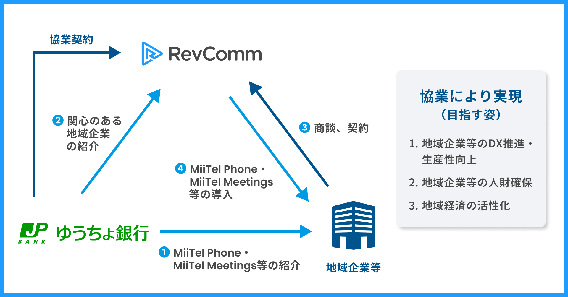 株式会社ゆうちょ銀行と協業契約の締結について