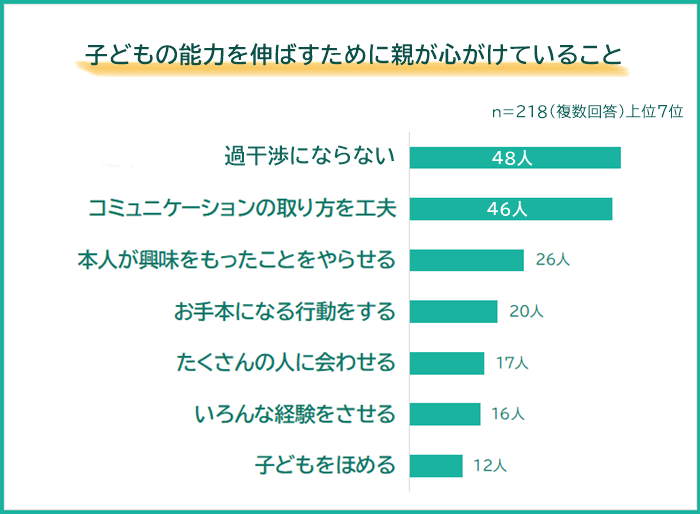 【将来に向けて子どもに伸ばしてほしい能力ランキング】パパ・ママ218人アンケート調査