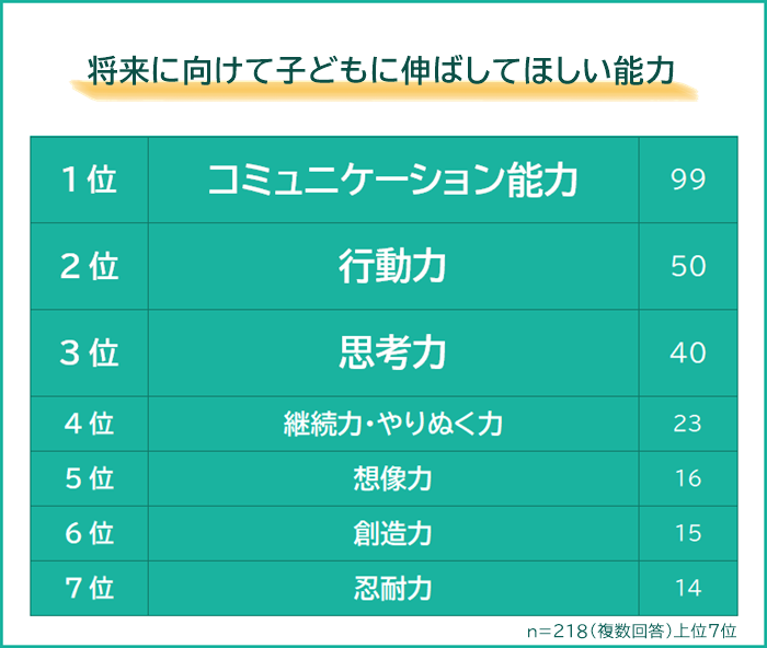 【将来に向けて子どもに伸ばしてほしい能力ランキング】パパ・ママ218人アンケート調査