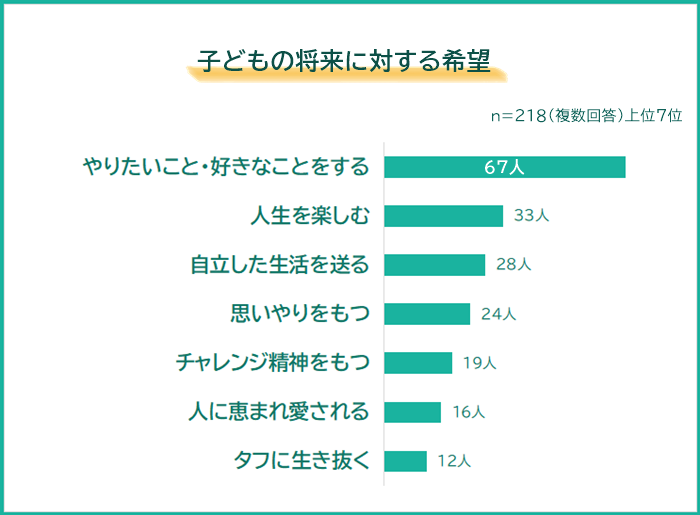 【将来に向けて子どもに伸ばしてほしい能力ランキング】パパ・ママ218人アンケート調査