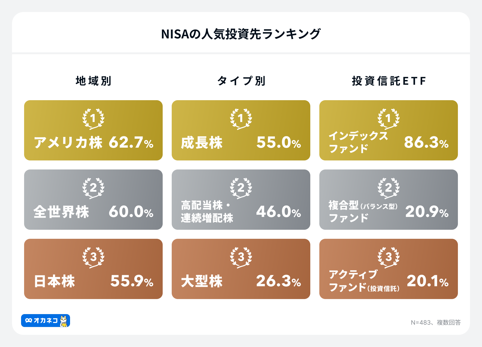 【新NISAの利用意向調査2024年7月】新NISAの利用率は52.6%つみたて投資枠平均65,411円/月、成長投資枠平均1,1...