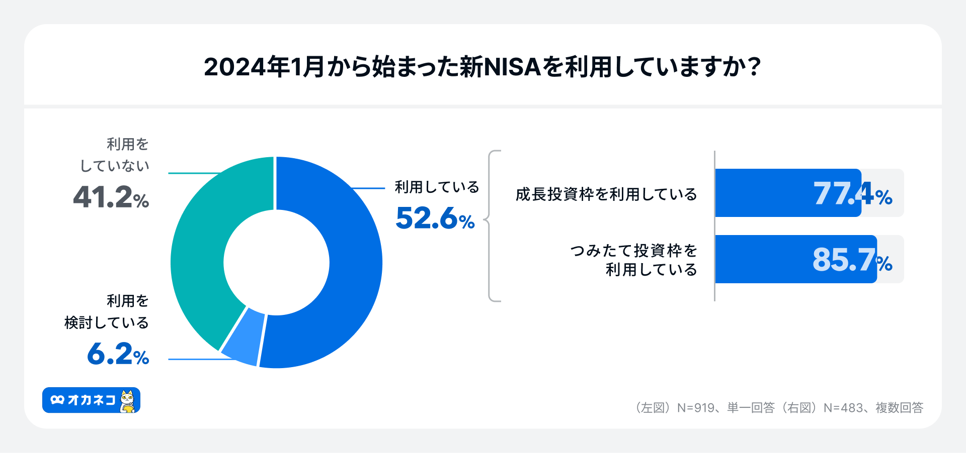 【新NISAの利用意向調査2024年7月】新NISAの利用率は52.6%つみたて投資枠平均65,411円/月、成長投資枠平均1,1...