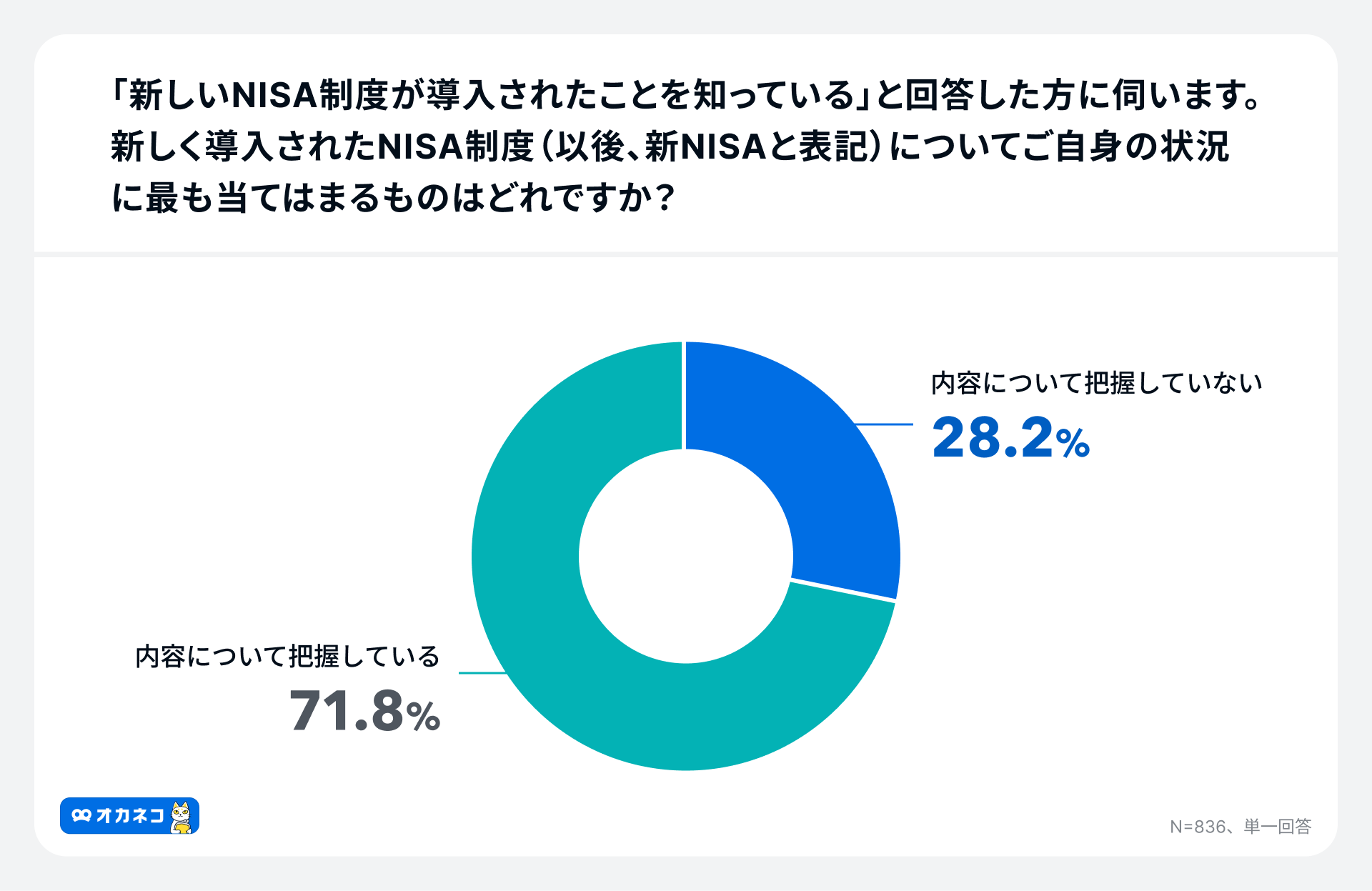 【新NISAの利用意向調査2024年7月】新NISAの利用率は52.6%つみたて投資枠平均65,411円/月、成長投資枠平均1,1...