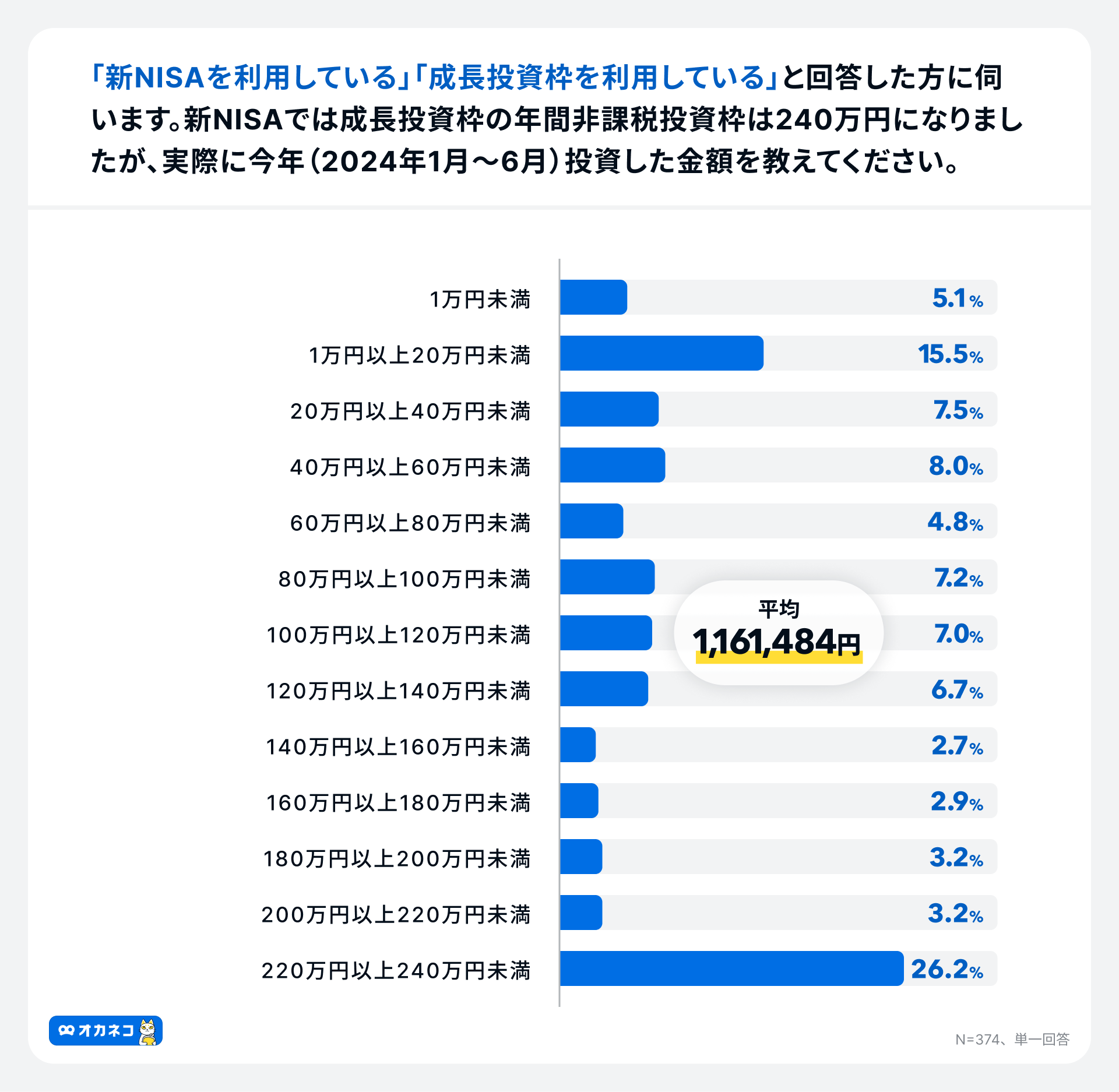 【新NISAの利用意向調査2024年7月】新NISAの利用率は52.6%つみたて投資枠平均65,411円/月、成長投資枠平均1,1...