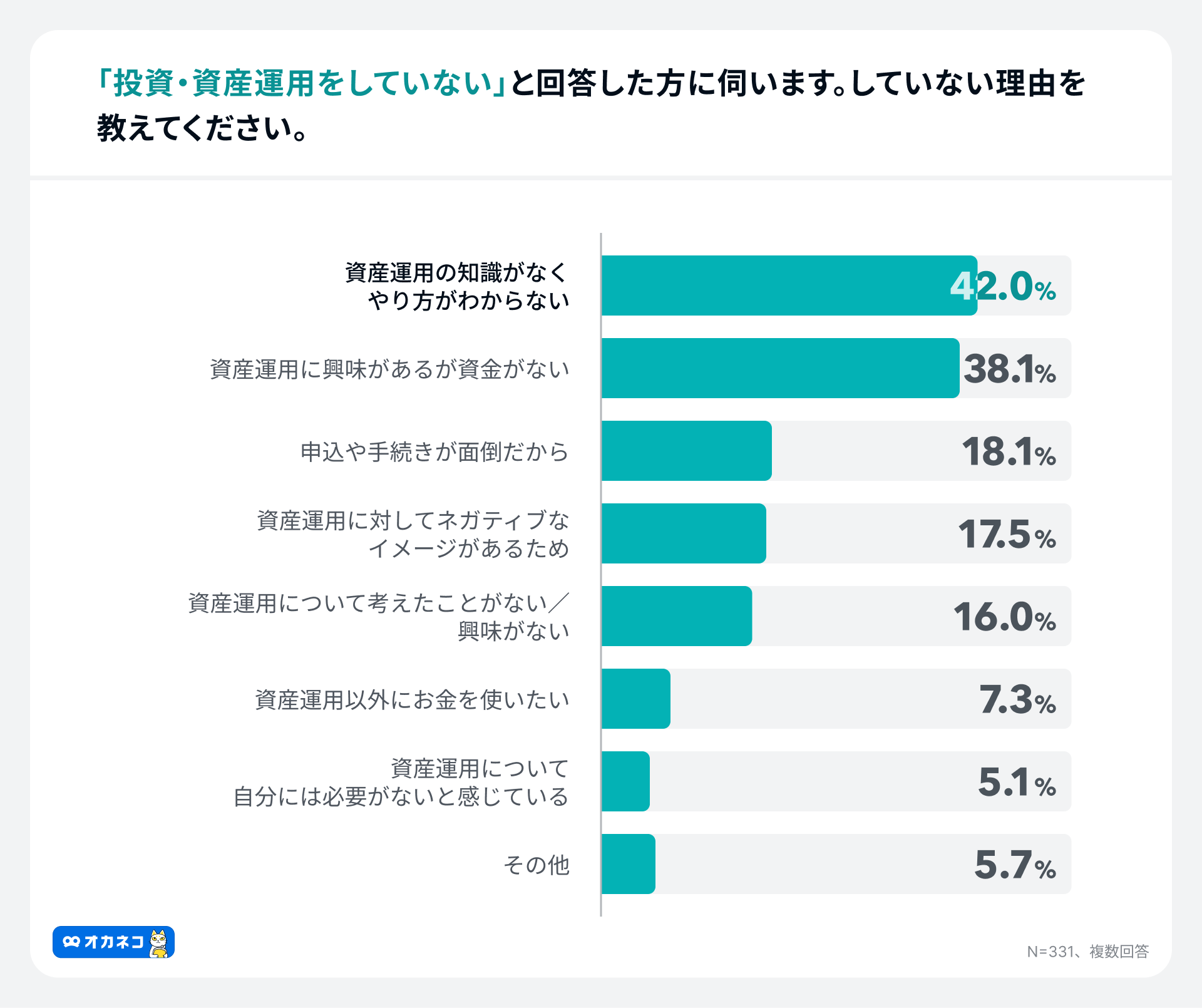 【新NISAの利用意向調査2024年7月】新NISAの利用率は52.6%つみたて投資枠平均65,411円/月、成長投資枠平均1,1...