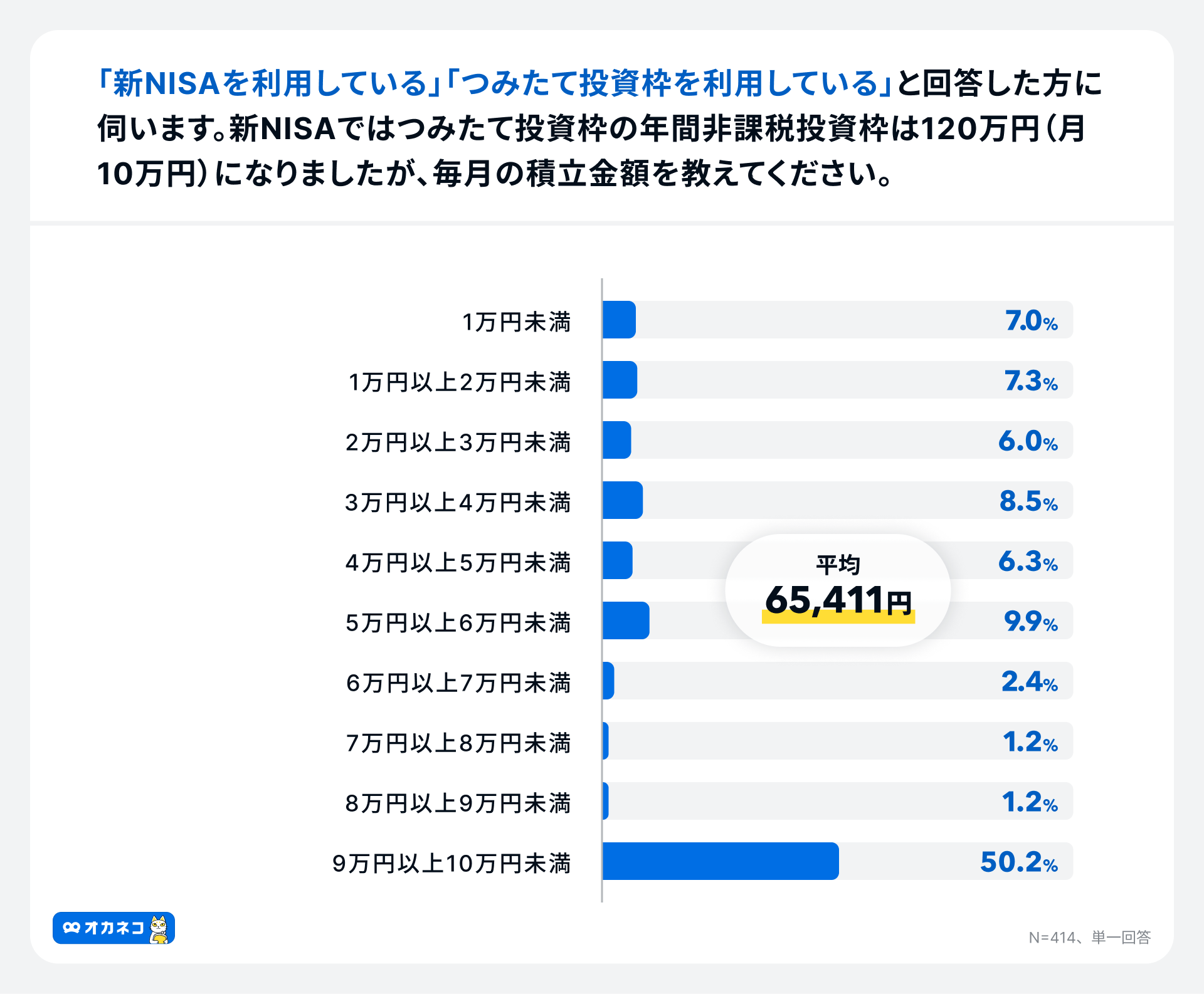 【新NISAの利用意向調査2024年7月】新NISAの利用率は52.6%つみたて投資枠平均65,411円/月、成長投資枠平均1,1...