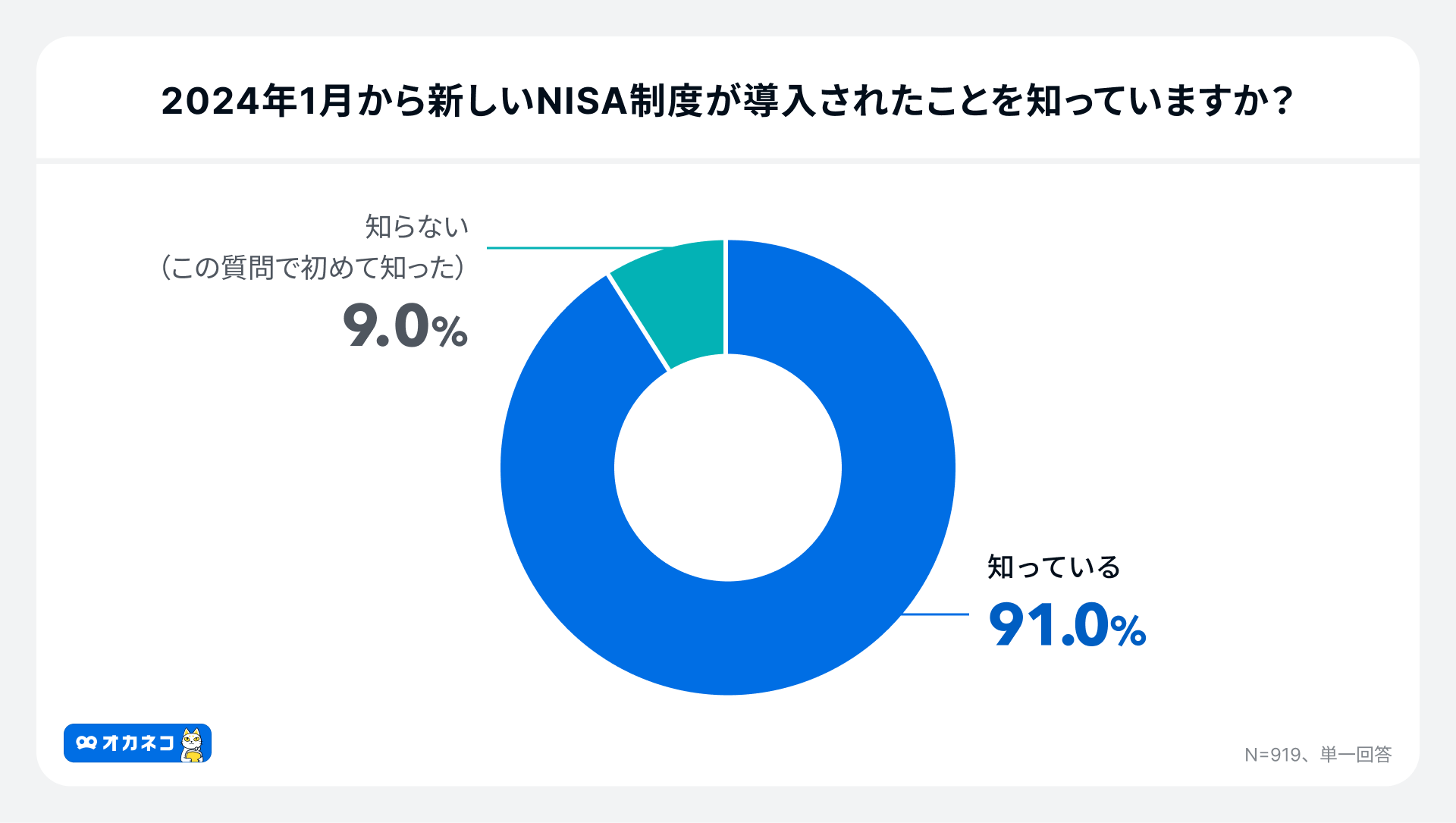 【新NISAの利用意向調査2024年7月】新NISAの利用率は52.6%つみたて投資枠平均65,411円/月、成長投資枠平均1,1...