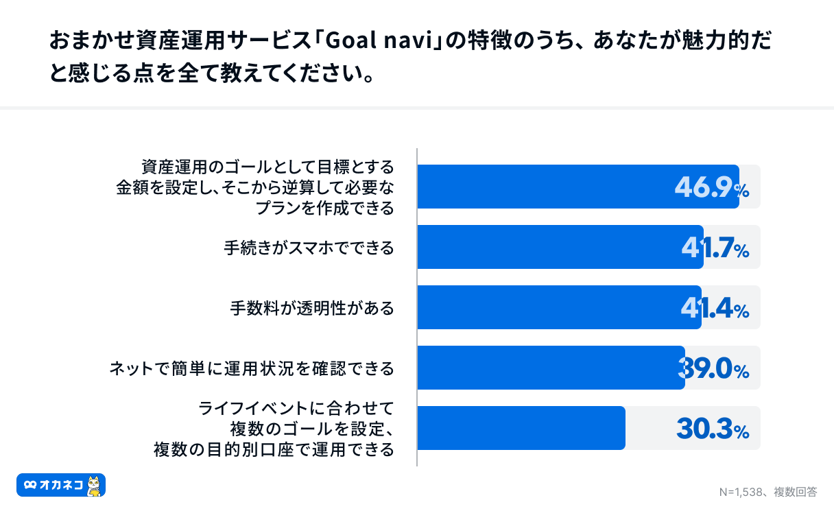 【400F】家計診断・相談サービス『オカネコ』にて、ニッセイアセットマネジメント株式会社の個人向けファンド...