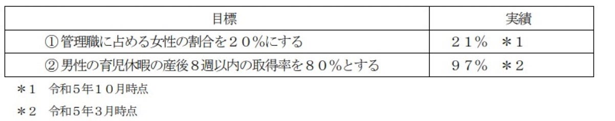 丸井グループが『プラチナえるぼし認定』を取得